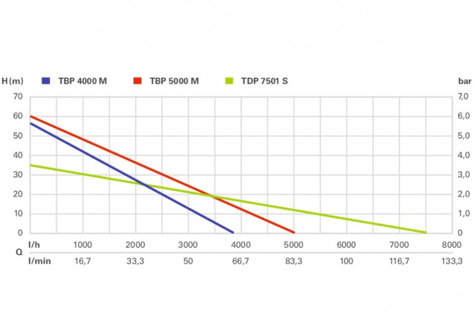 Погружной напорный насос Metabo TDP 7501 S 0250750100