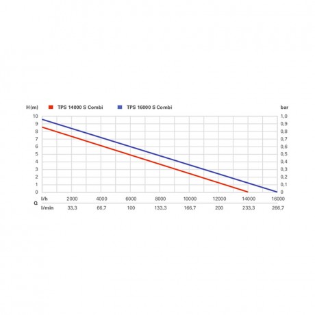 Комбинированный погружной насос Metabo TPS 14000 S COMBI 0251400000