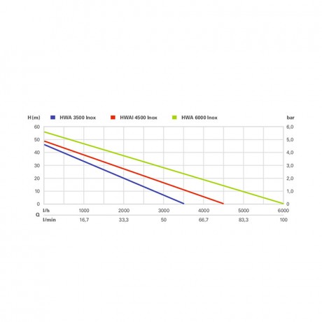 Автоматический насос для домового водоснабжения Metabo HWA 3500 INOX 600978000